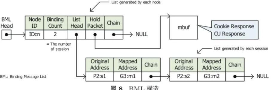 図 8 BML 構造