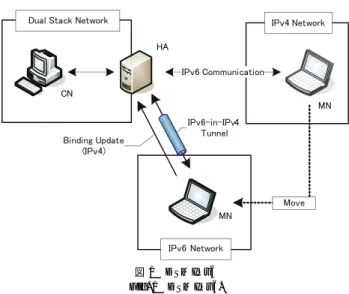 図 1 DSMIPv6 Fig. 1 DSMIPv6. はデュアルスタックネットワークに設置され，端末の移動管理機能を備えている . 図 1 では 移動ノード（以下 MN ）は IPv6 ネットワークに，通信相手ノード（以下 CN ）はデュアル スタックネットワークに存在し， IPv6 で通信を行っている． MN が CN と通信中に IPv4 ネットワークに移動した場合， MN はバインディングアップデートを HA に対して実行す る．バインディングアップデートには移動前の IPv6 アドレスと移動後の 