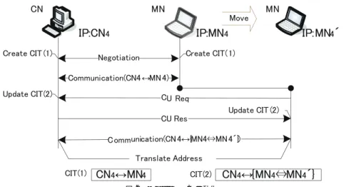 図 3 に IPv6 ネットワークに存在する端末から IPv4 ネットワークに存在する端末へ通信 を開始する場合の動作を示す． IPv6 端末から IPv4 端末に通信を開始するとき， IPv4 側へ の DNS ルックアップを行う．この時， NAT-PT は DNS ルックアップを監視・変換すると，