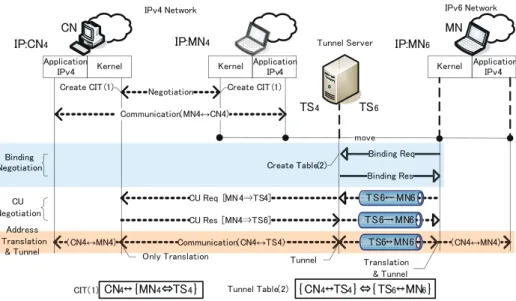 図 6 トンネル型 Mobile PPC のシーケンス Fig. 6 Sequence of Mobile PPPC type Tunnel.