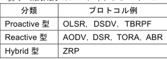 表 1  MANET のルーティングプロトコル  分類  プロトコル例  Proactive 型  OLSR ， DSDV ， TBRPF  Reactive 型 AODV， DSR， TORA， ABR