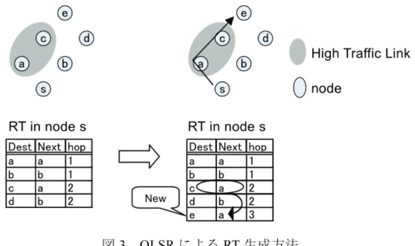 図 2  制御メッセージと情報リポジトリの関係 