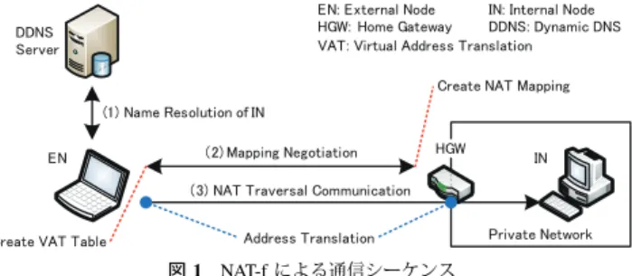 Fig. 1 Communication sequence with NAT-f.