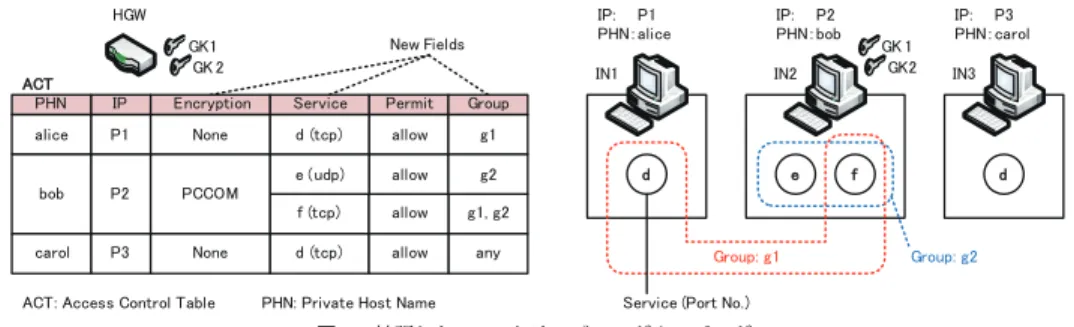 図 2 に拡張した ACT （ Access Control Table ）とサービスのグルーピングイメージを示す．