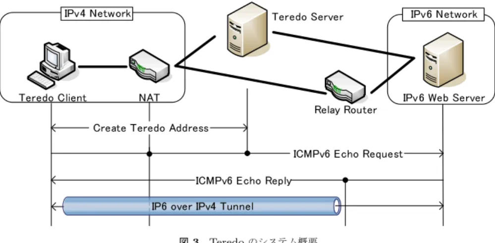図 3 Teredo のシステム概要 Fig. 3 System constitution of the Teredo.