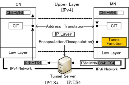 図 6 トンネルシステムを用いた Mobile PPC のシーケンス Fig. 6 Sequence of Mobile PPC with Tunnel system.
