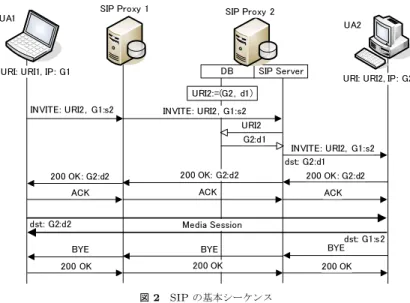 図 1 端末情報の登録シーケンス