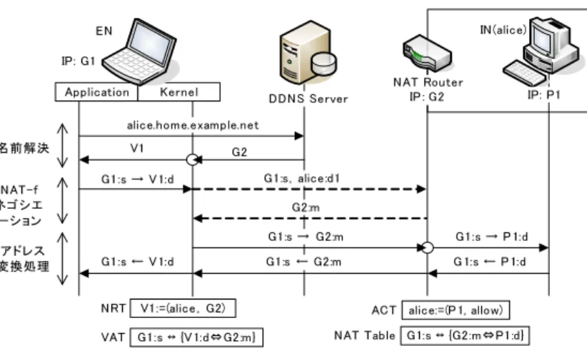 図 3 にシステムの構成と初期設定情報を示す．外部ノード EN （ External Node ）と NAT ルータには NAT-f 機能が実装されており，内部ノード IN （ Internal Node ）及び DDNS