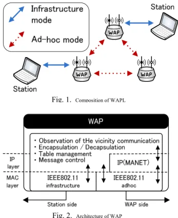 Fig. 1 shows the composition of WAPL. APs used in  WAPL are called WAPs (Wireless Access Points)