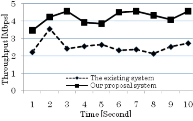 Fig. 7.   Network configuration of simulation in throughput comparison
