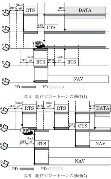 図 3    RTS/CTS 方式の課題(2)  2.3  従来のビジートーンによる解決策  RTS/CTS 方式の課題を解決するために，ビジートーンを用いた方式が提案されてい る．ビジートーンは単一の周波数なので衝突という概念がなく，複数の装置が同時に ビジートーンを発生しても，周辺の装置はその信号を検知できる．ビジートーンを検 知した端末は，その間送信をすることができない．文献 1)では，使用帯域の両端に 2 種類のビジートーン PTt と PTr を追加する．送信端末が RTS の送信と同時に PTt