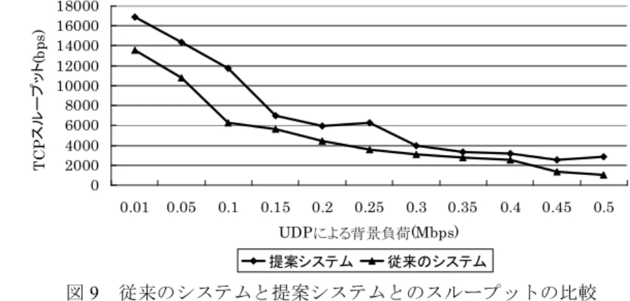 図 9  従来のシステムと提案システムとのスループットの比較  4.3  スループットの比較    図 8 のシミュレーション環境において，提案システムと従来のシステムの TCP スル ープットの比較を行った． UDP 通信の発生率を背景負荷として変化させ，端末 D から 端末 E までの TCP 通信のスループットを計測した．スループットの比較結果を図 9 に示す．横軸に UDP の発生率，縦軸に TCP スループットを示す．UDP の一秒当たり の UDP パケット数が増えるとそれに伴い TCP のスル