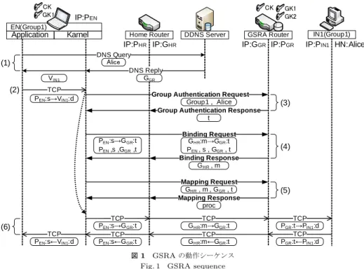 表 1 GSRA ルータのアドレス変換テーブルと EN の VAT テーブル Table 1 Address Transration Table in GSRA Router and VAT Table in EN アドレス変換テーブル ：  { G EN : s ↔ G GR : t } ⇔ { P GR : t ↔ P IN1 : d } VAT テーブル ：  { G EN : s ↔ V IN1 : d } ⇔ { G EN : s ↔ G GR : t }