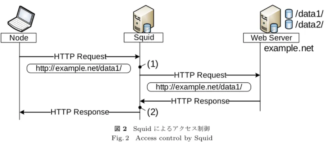 表 3 通信中における CPROXY のアクセス制御テーブル Table 3 Access Controll Table