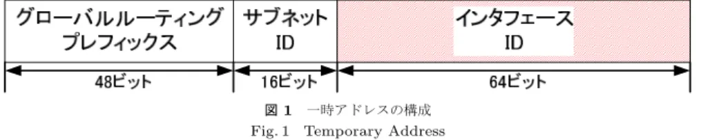 図 1 一時アドレスの構成 Fig. 1 Temporary Address