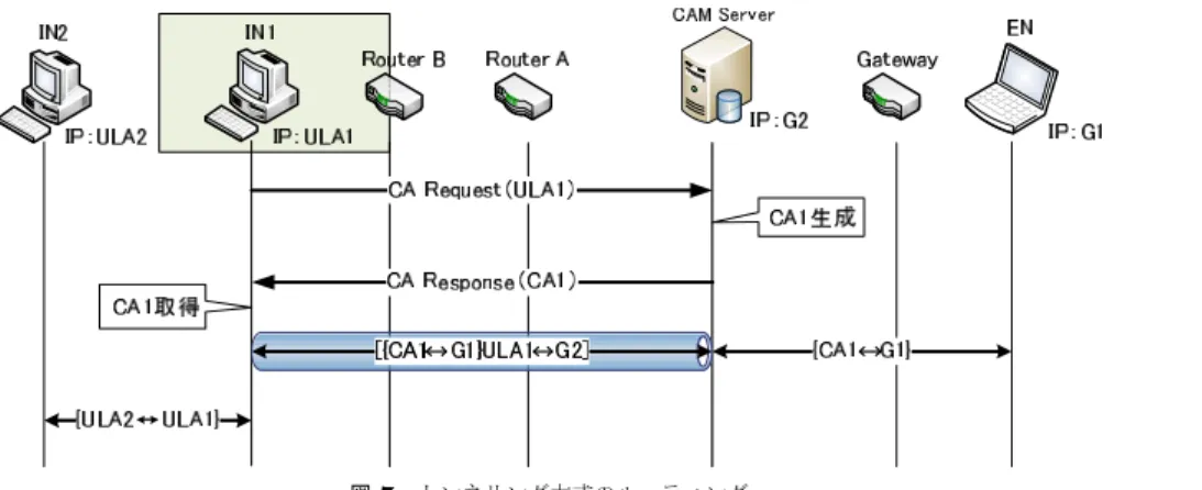 図 8 ホストルート方式のルーティング Fig. 8 A routing method by a host routes technology