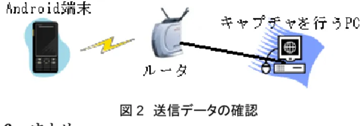 図 1  提案システムの構成  SMS では受け取ったデータを解析し異常がないかチェックした後、データベースに登録する。もし異常があった場合、あらかじめ登録された連絡先に異常を知らせるメールを送ると共に医療機関などに連絡する。また、登録された医療関係者や家族はこのデータをホームネットワーク内の一般端末などでいつでも閲覧できる。 4