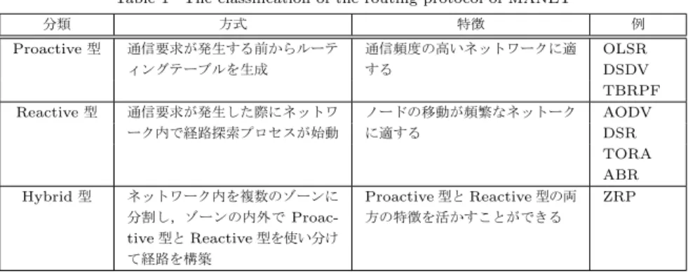 Table 1 The classification of the routing protocol of MANET