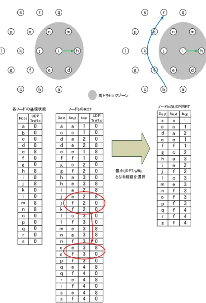 図 2 のアドホックネットワークの条件は図 1 の場合と同じである．図 2 左のテーブルは 各ノードが計算した UDP Traﬃc の情報である．ノード i からノード h への UDP 通信が行 われているためノード d ， e ， h ， i ， j ， m ， n では UDP トラヒックが検出されている．ここ では仮にこのトラヒック量を 8 としている．図 2 中央のテーブルは UDP 通信用の RT を生 成するためノード b が持つ，新たに定義した経路計算テーブル（ RCT:Route Calc