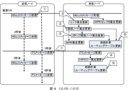 図 3 ns-2 の内部構造と変更部分