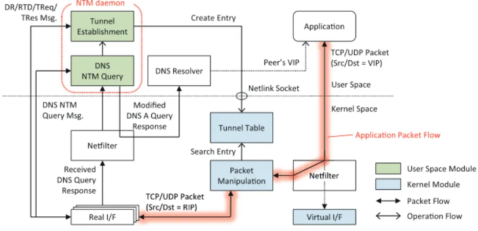 図 5 メッセージフォーマット Fig. 5 Message formats.