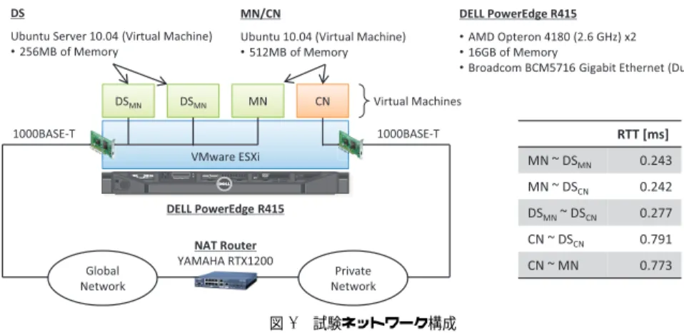 図 7 モジュール構成（左：DS 側，右：RS 側）