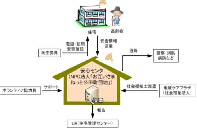 図 2 見守り安心ネット公田町プロジェクトの構成 Fig. 2 Configuration of Kudencho Project