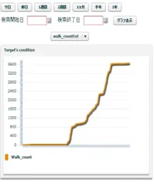図 12 歩数データを SMS 上で表示した画面 Fig. 12 Picture of walk count data displayed on SMS