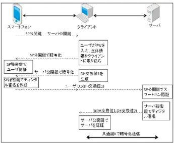 Table 1. Initial information  事前鍵共有方式  提案方式  スマートフォン  ユーザ ID  パスワード  生体テンプレート  サーバ公開鍵  SP 秘密鍵  事前共有鍵  ユーザ ID  パスワード  生体テンプレート サーバ公開鍵 SP秘密鍵 SP公開鍵  クライアント  事前共有鍵  なし  サーバ  サーバ秘密鍵  SP 公開鍵  ユーザ ID  サーバ秘密鍵 SP公開鍵 ユーザID  スマートフォン、サーバには初期情報として認証用の情報 をもたせるがクライアントには初