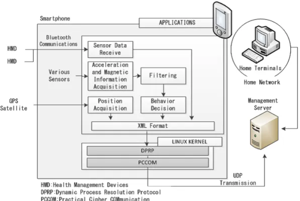 Fig. 2. Operation of the proposed system.