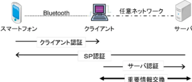 図 1  想定するシステムモデルと認証の関係  4   MSAP の動作詳細  以下の説明で使用する記号の意味は以下の通 りである.  1.  uID= ユーザ ID  2