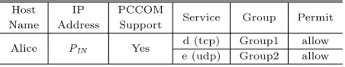 図 1 の例では， EN は Group1 に所属しており， IN1 は Group1 端末との通信を， IN2 は Group2 端末との通信を許可している．この場合， EN は IN1 へアクセス可能であるが， IN2 へのアクセスは拒否される． IN のグループ情報は GSRA ルータに登録されており，この情 報を基に GSRA ルータがアクセス制御を行う． 3.2 通信シーケンス 図 2 に EN が IN へリモートアクセスを行うための GSRA ネゴシエーションのシーケン スを示す．前提として，