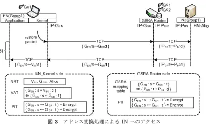 図 2 GSRA ネゴシエーションの流れ Fig. 2 Negotiation of GSRA.