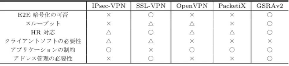 表 2 リモートアクセス方式の比較 Table 2 Comparison of remote access methods.