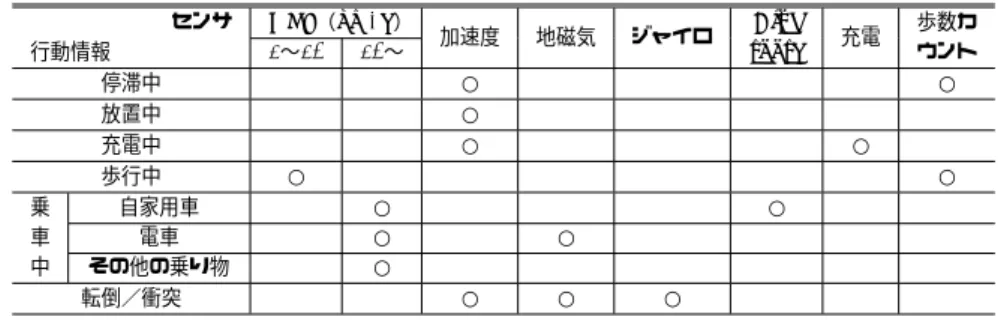 Table 2 Relationships between action information and sensor information.