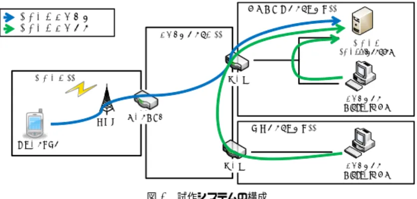 図 7 歩数を表示した画面 Fig. 7 Display of walk counts.