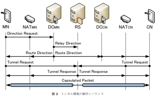 図 2 トンネル構築の動作シーケンス Fig. 2 Sequence of Tunnel establishment.