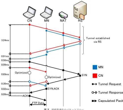 Table 1 Specifition of test devices.