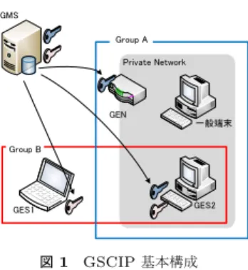 Fig. 1 GSCIP Basic composition   ない．そのため， NAT を通過させる場合は UDP によるカプセル化を行う必要があるが 9) ， IPsec の特徴である強固なセキュリティは確保できない． IPsec は汎用性のため暗号化アルゴリズム・認証アルゴリズム・パケット処理方法など設 定項目が多く，専門的な知識を要する．また，通信ペア毎の設定が必要なためネットワーク の規模が大きくなると管理負荷が指数関数的に増大する．トンネルモードとトランスポー トモードを併用するためにはそれぞ