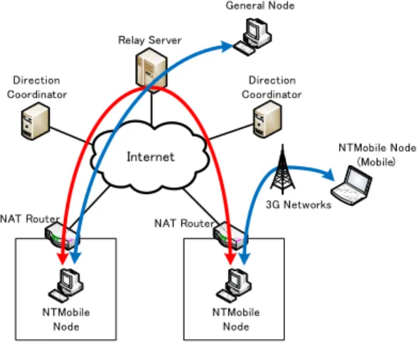 Fig. 2 Overview of NTMobile network   頼関係のあることが前提である．NTMobileではDCが NTMobile 端末に対し仮想 IP アドレスを配布し，さらにトンネルの経路指示を行う．NTM端末ではアプリケーションは仮想IPアドレスを用いて通信を行い，実際の通信は実IPアドレスでカプセル化を行う．実IP アドレスが変化した場合においても同一の仮想IPアドレスを使用し続けることができるので，アプリケーションはIPアドレスの変化を意識する必要がない．NTM端末は起動時にD