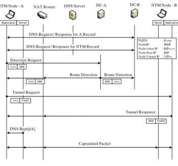 Fig. 4 Access Control List   ドの認証を実現するために新たな信頼関係を定義する必要はない． 4.2 ACL 構成 ACL はノード ID と所属グループの関係などを示すテーブルである． ACL の内容は図 4 に示すように，ノード情報テーブル，所属グループテーブル，グループ名テーブルからなる． • ノード情報テーブル 各 NTM ノードのノード ID とホスト名およびノード ID に対応する登録番号が含まれ る．アクセスチェックの際はノード ID からノード ID 番号を探し当て