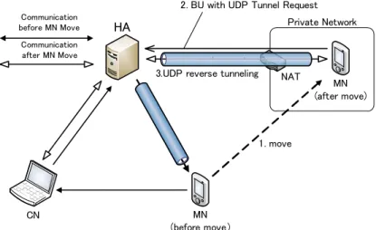 図 1 Mobile IP Traversal of NAT の概要 Fig. 1 Overview of Mobile IP Traversal of NAT.