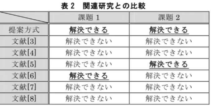 表 2  関連研究との比較  課題 1  課題 2  提案方式  解決できる  解決できる  文献 [3] 解決できない  解決できない  文献 [4] 解決できない  解決できない  文献 [5] 解決できない  解決できる  文献 [6] 解決できる  解決できない  文献 [7]  解決できない  解決できない  文献 [8] 解決できない  解決できない  いるのかを知ることができる．その結果，アプリケーション のインストールを控えるなど，ユーザ自身で不正なアプリケ ーションへの対策をとることができ