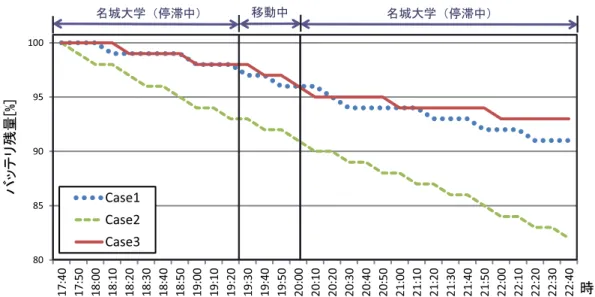 Fig. 6 Results of change in battery level ．