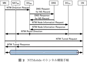 図 2 NTMobile のトンネル構築手順