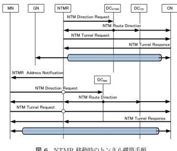 Fig. 4 Tunnel establishment procedure of General Node.