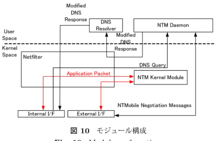 図 10 モジュール構成 Fig. 10 Module confguration.