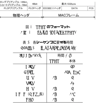 表 1 各シーケンスに要する時間 Table 1 Time of each sequence.