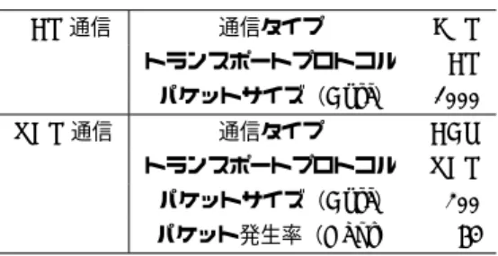 図 6 ランダムシミュレーション環境 Fig. 6 Randam simulation environment.