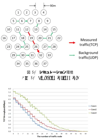図 12 シミュレーション環境 Fig. 12 Simulation environment.